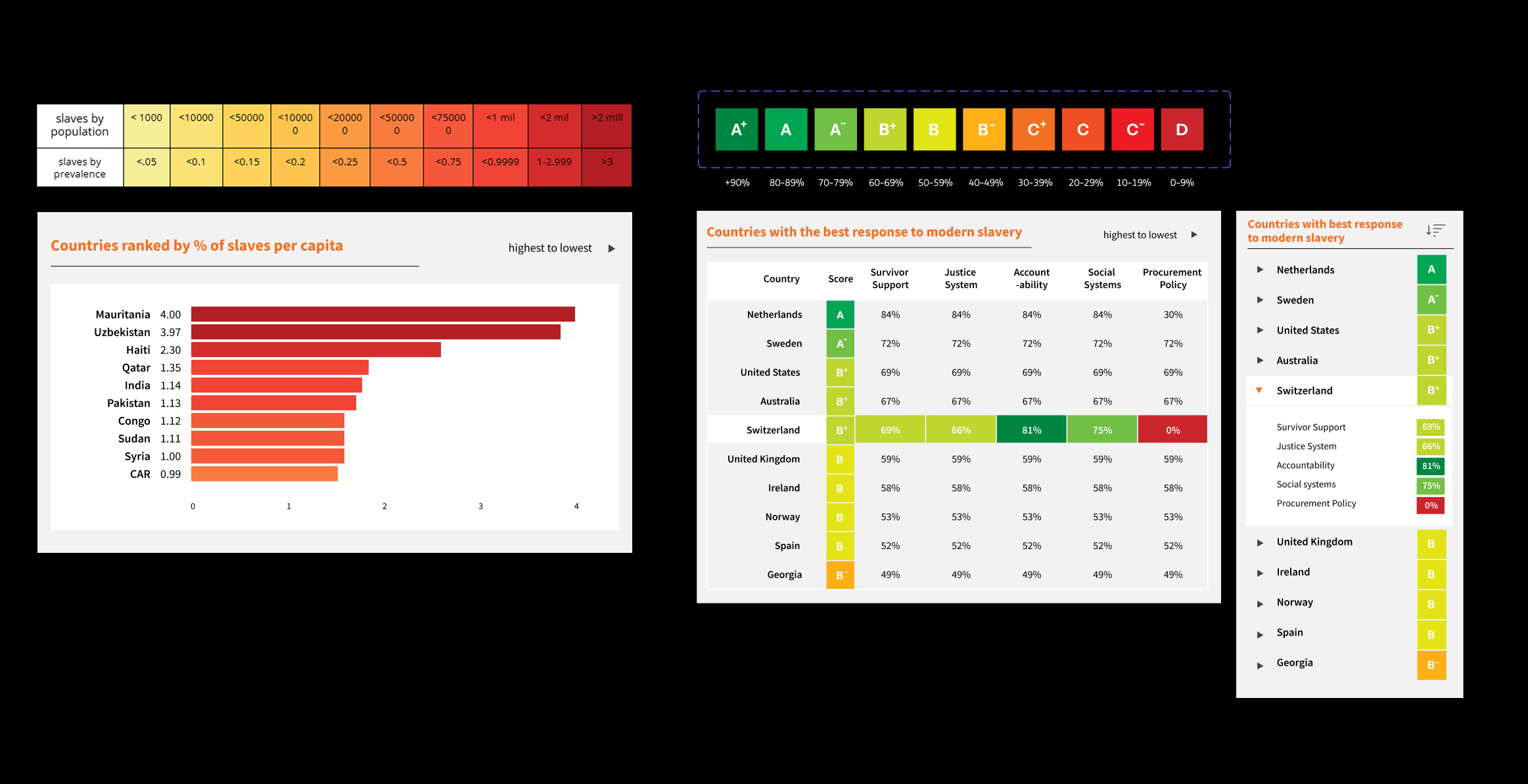 Global Slavery Index color schemes and how they were applied to enhance comprehension in different scenarios
